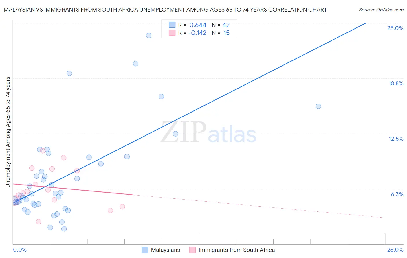 Malaysian vs Immigrants from South Africa Unemployment Among Ages 65 to 74 years