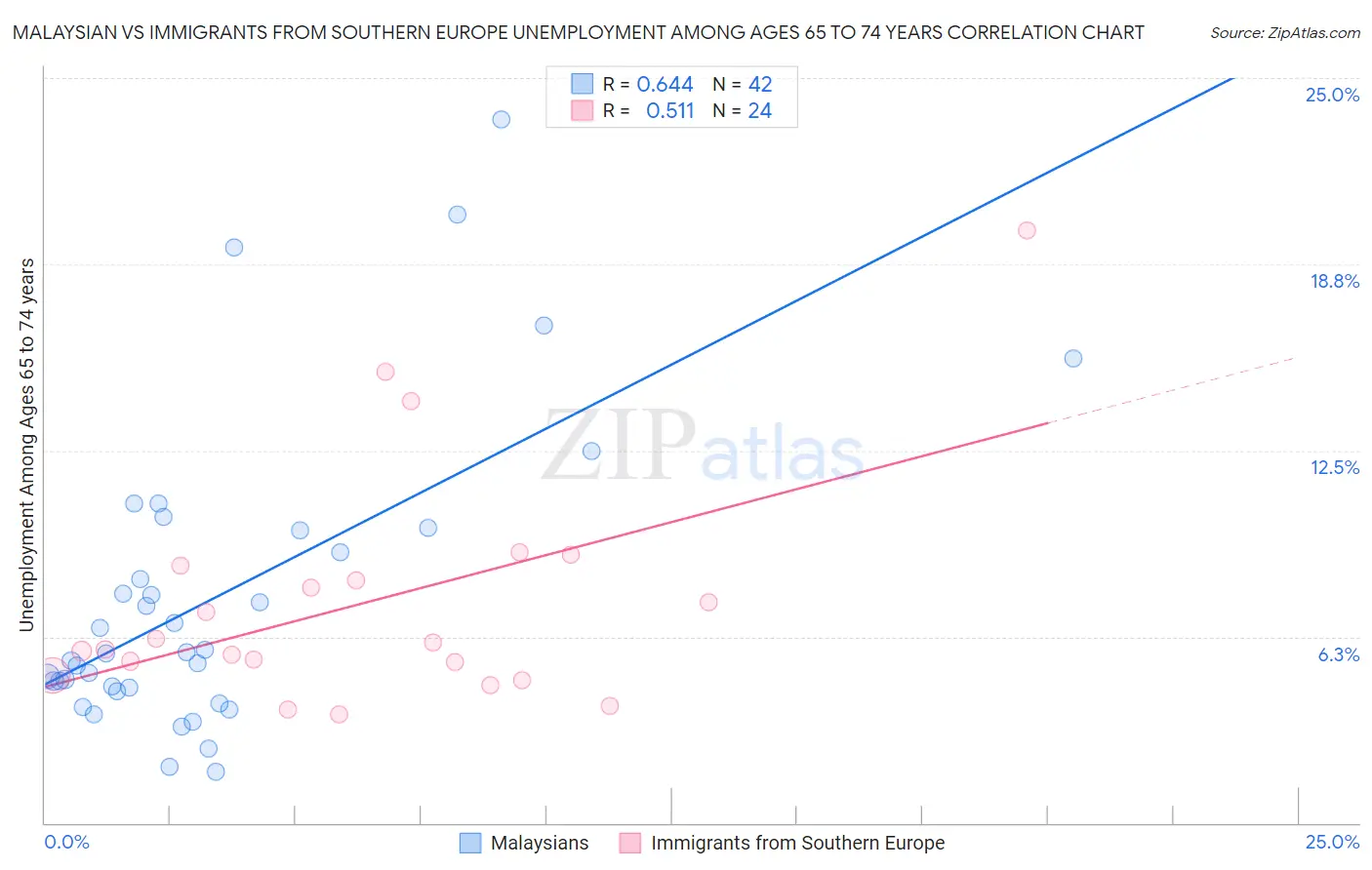 Malaysian vs Immigrants from Southern Europe Unemployment Among Ages 65 to 74 years