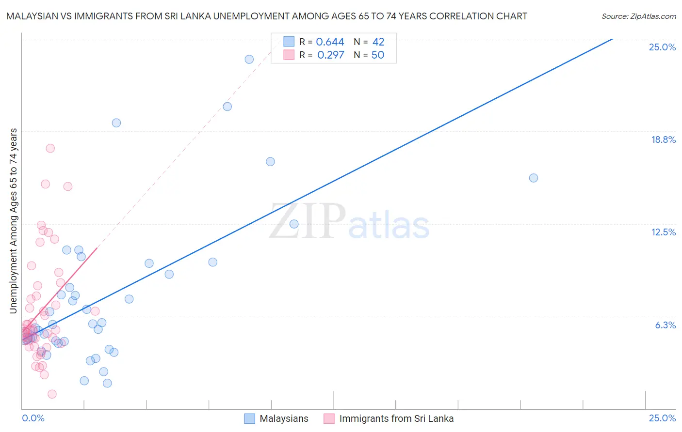 Malaysian vs Immigrants from Sri Lanka Unemployment Among Ages 65 to 74 years