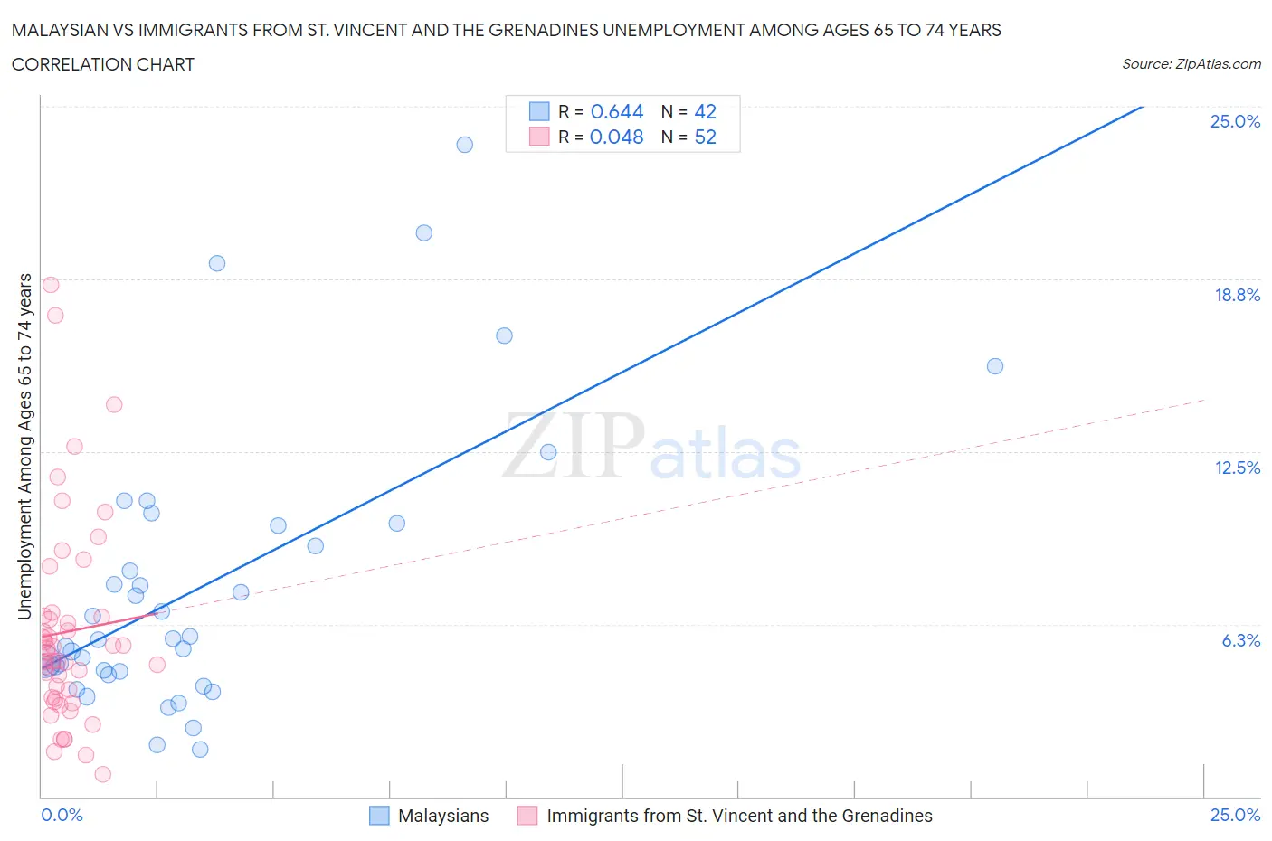 Malaysian vs Immigrants from St. Vincent and the Grenadines Unemployment Among Ages 65 to 74 years