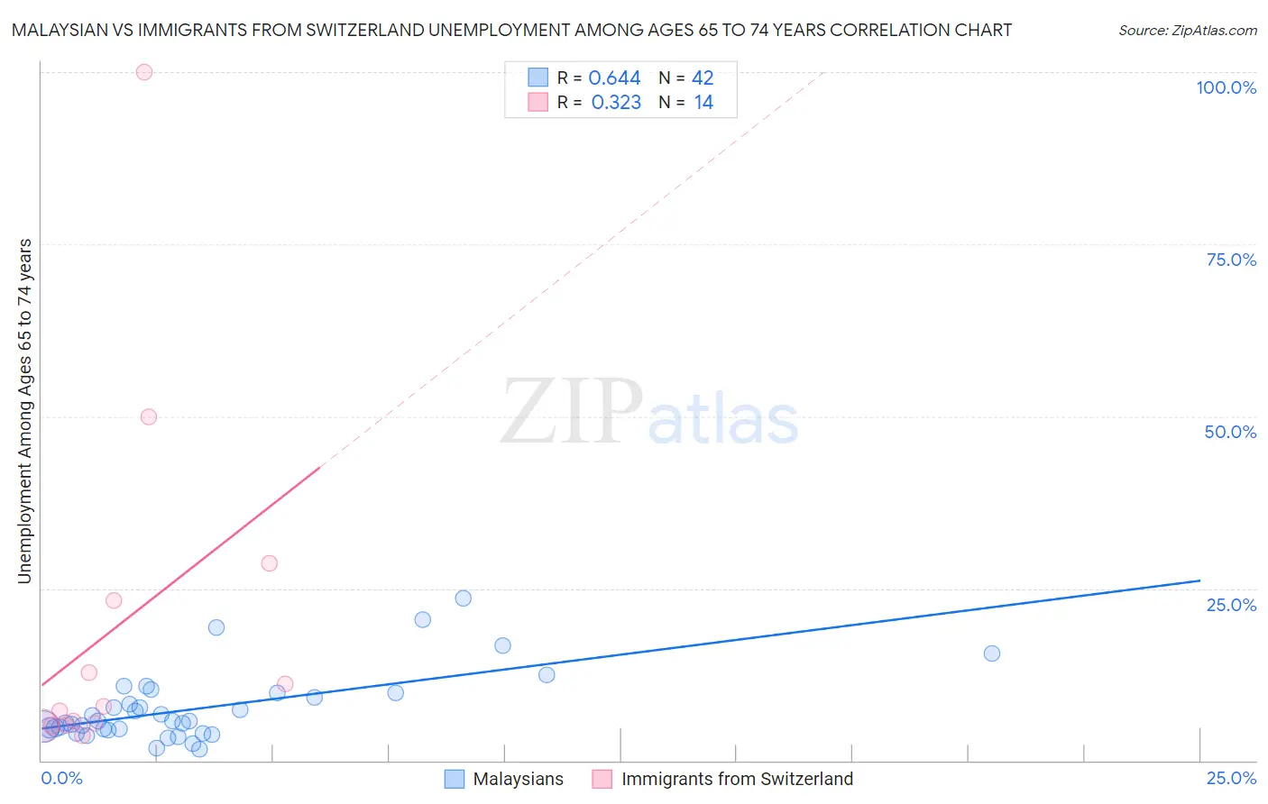 Malaysian vs Immigrants from Switzerland Unemployment Among Ages 65 to 74 years