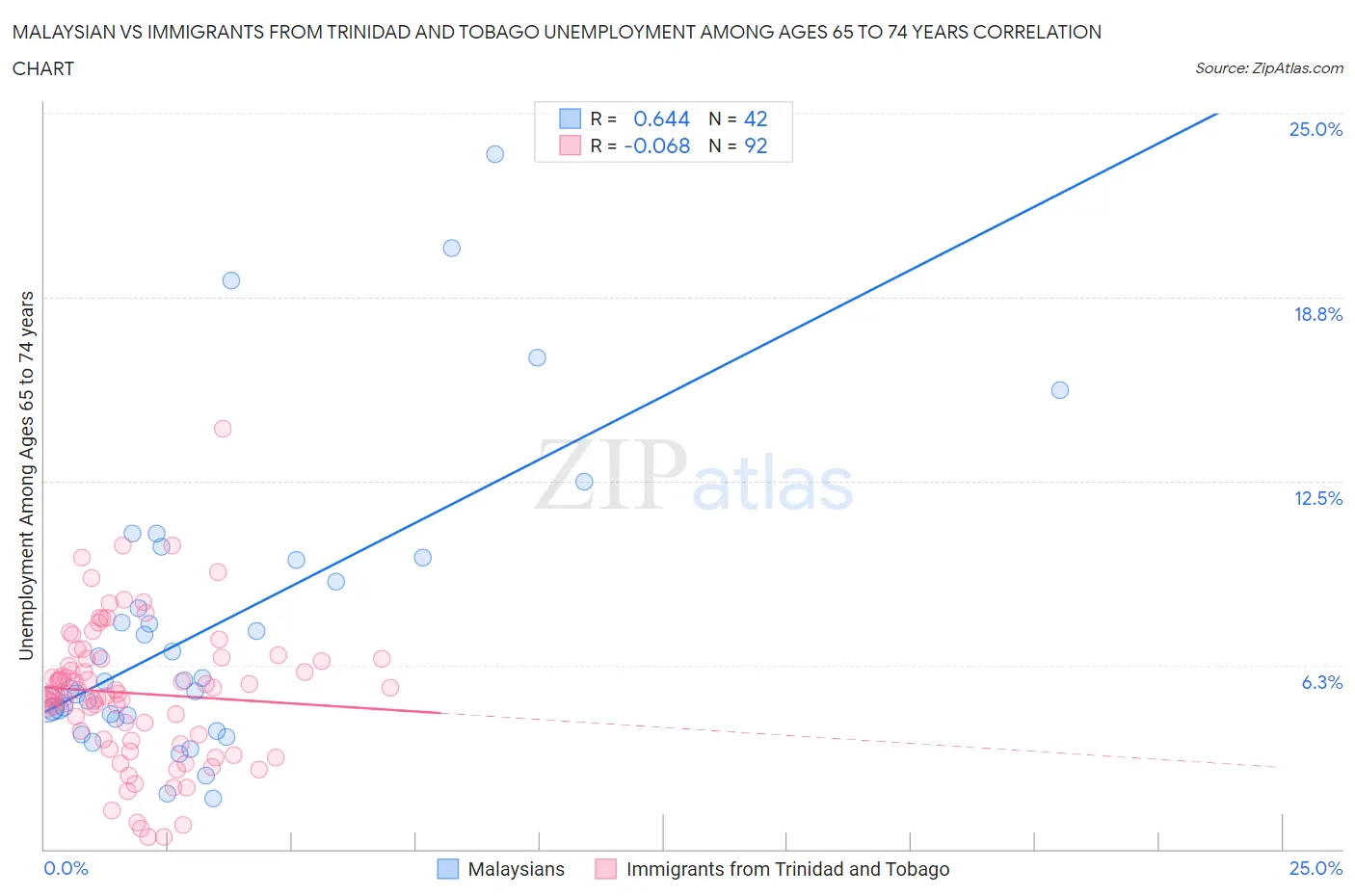 Malaysian vs Immigrants from Trinidad and Tobago Unemployment Among Ages 65 to 74 years