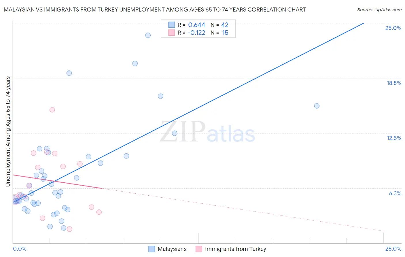 Malaysian vs Immigrants from Turkey Unemployment Among Ages 65 to 74 years