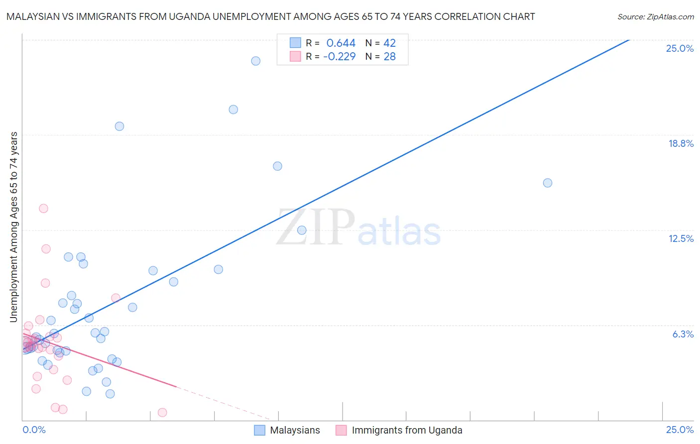Malaysian vs Immigrants from Uganda Unemployment Among Ages 65 to 74 years