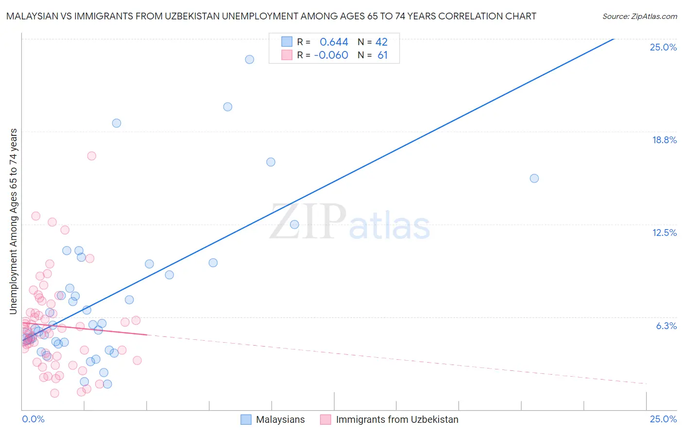 Malaysian vs Immigrants from Uzbekistan Unemployment Among Ages 65 to 74 years