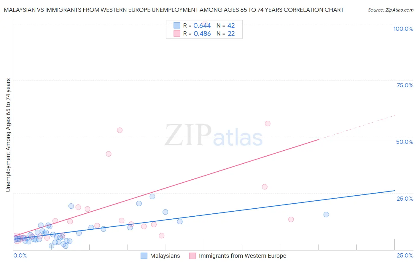 Malaysian vs Immigrants from Western Europe Unemployment Among Ages 65 to 74 years