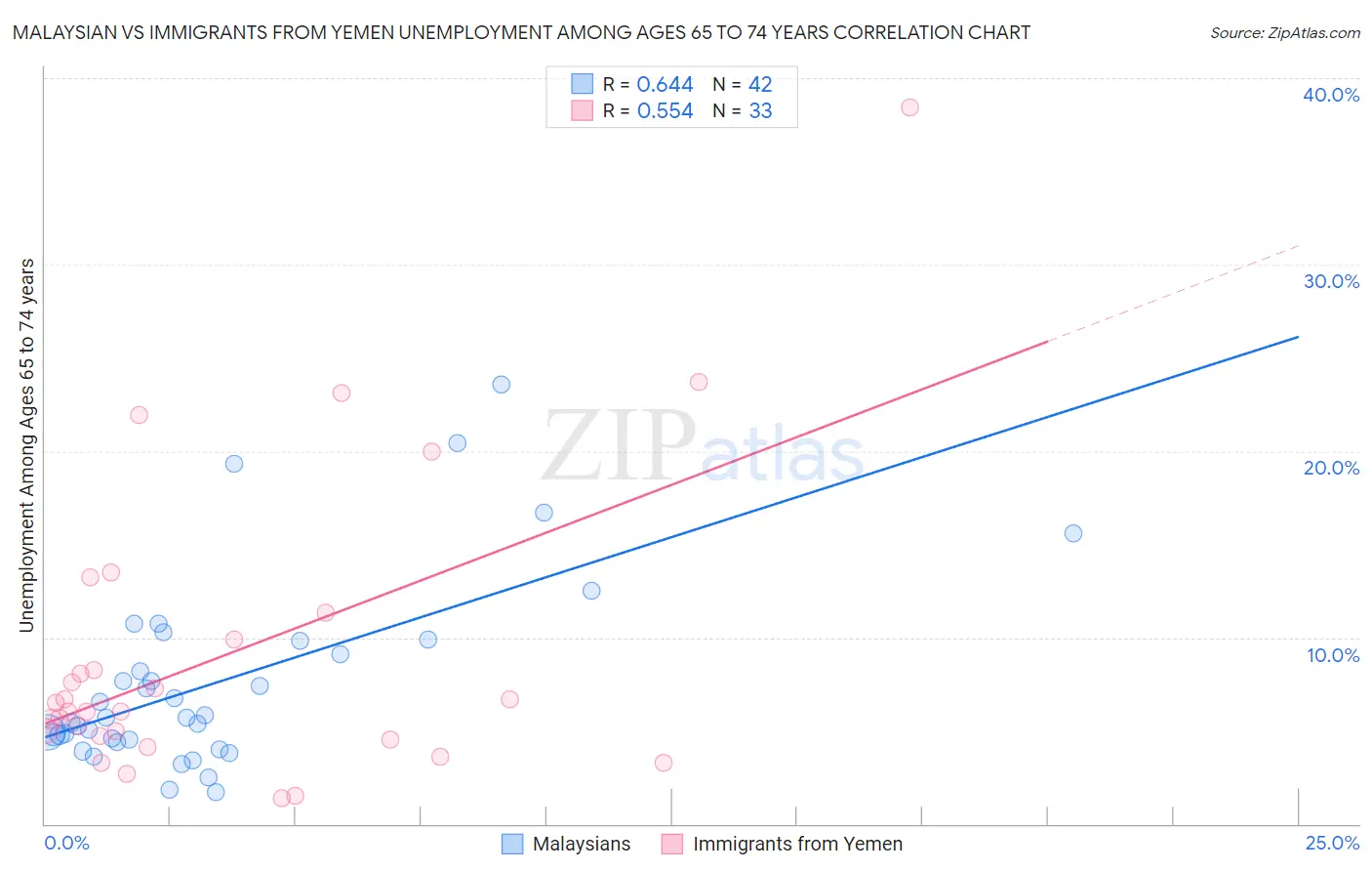 Malaysian vs Immigrants from Yemen Unemployment Among Ages 65 to 74 years