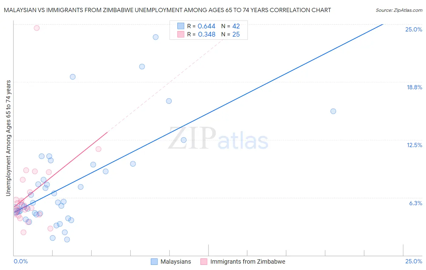 Malaysian vs Immigrants from Zimbabwe Unemployment Among Ages 65 to 74 years