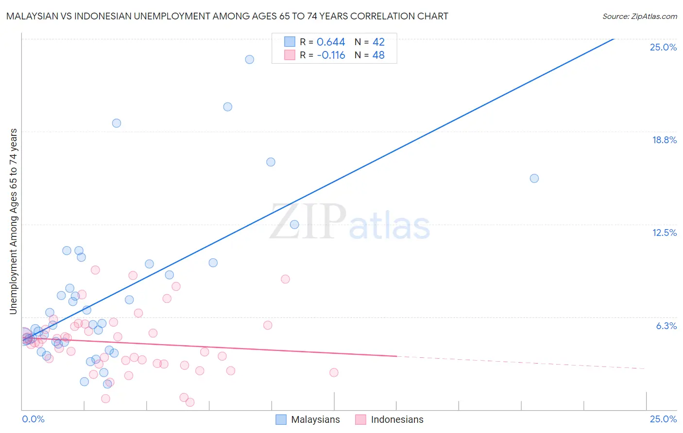 Malaysian vs Indonesian Unemployment Among Ages 65 to 74 years