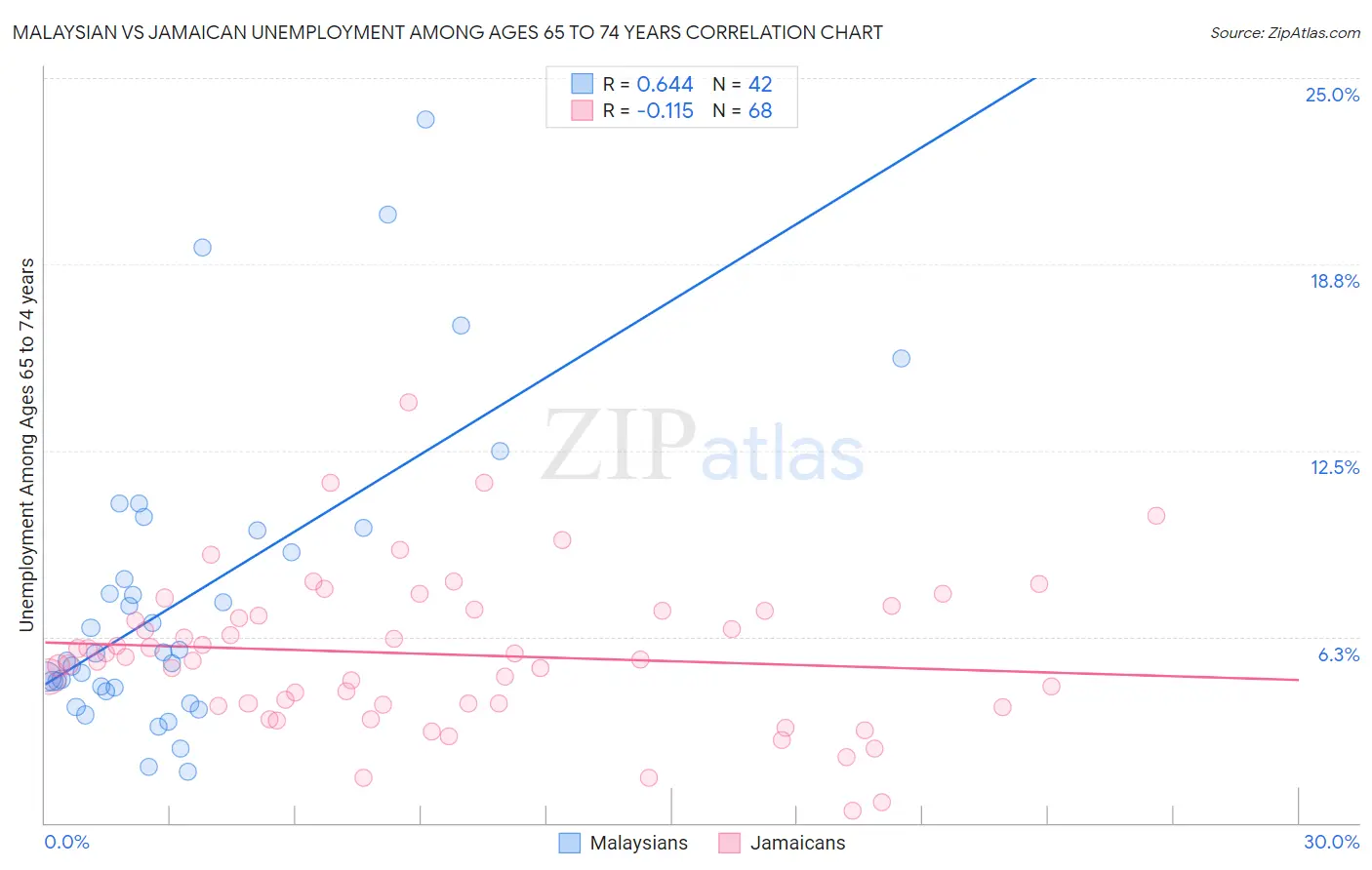 Malaysian vs Jamaican Unemployment Among Ages 65 to 74 years