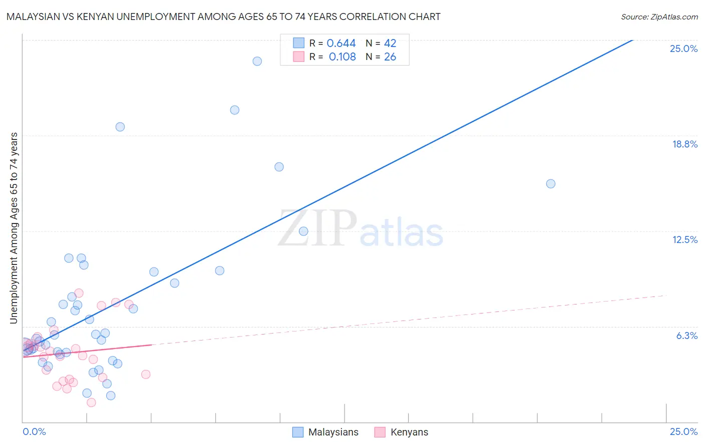 Malaysian vs Kenyan Unemployment Among Ages 65 to 74 years