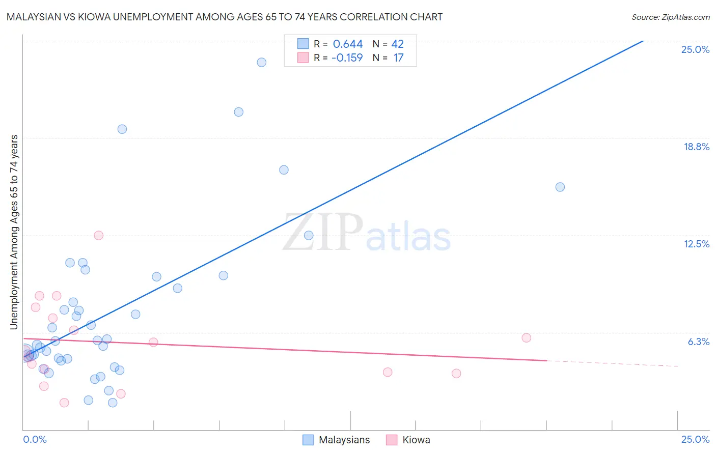 Malaysian vs Kiowa Unemployment Among Ages 65 to 74 years