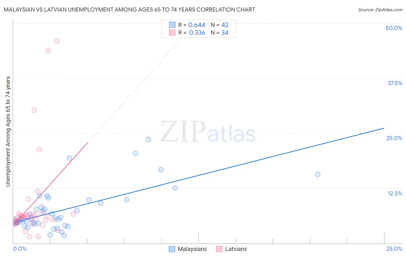 Malaysian vs Latvian Unemployment Among Ages 65 to 74 years