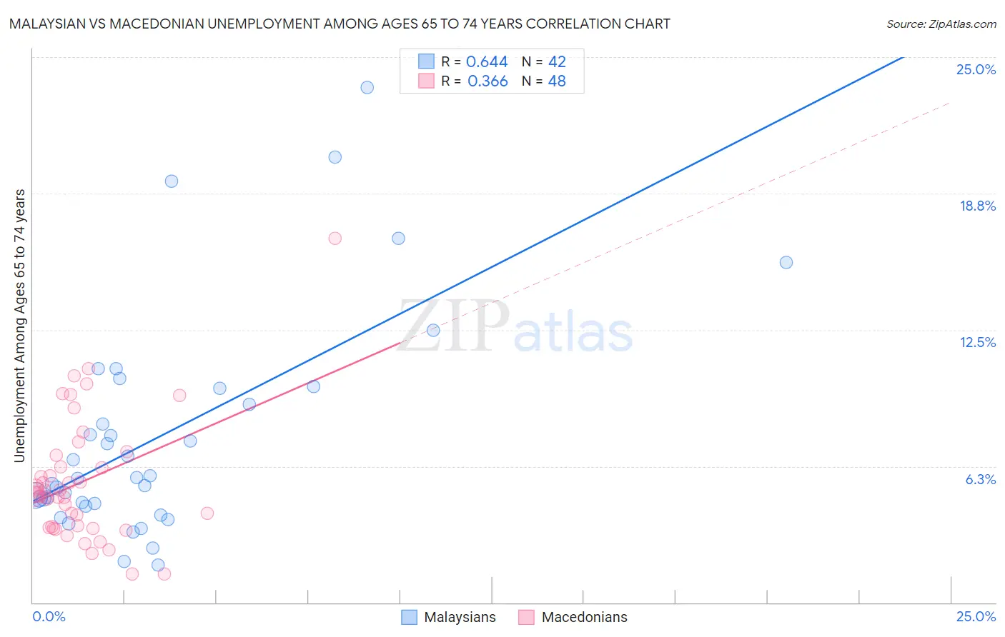 Malaysian vs Macedonian Unemployment Among Ages 65 to 74 years