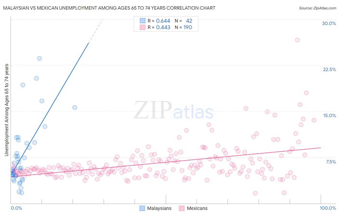 Malaysian vs Mexican Unemployment Among Ages 65 to 74 years