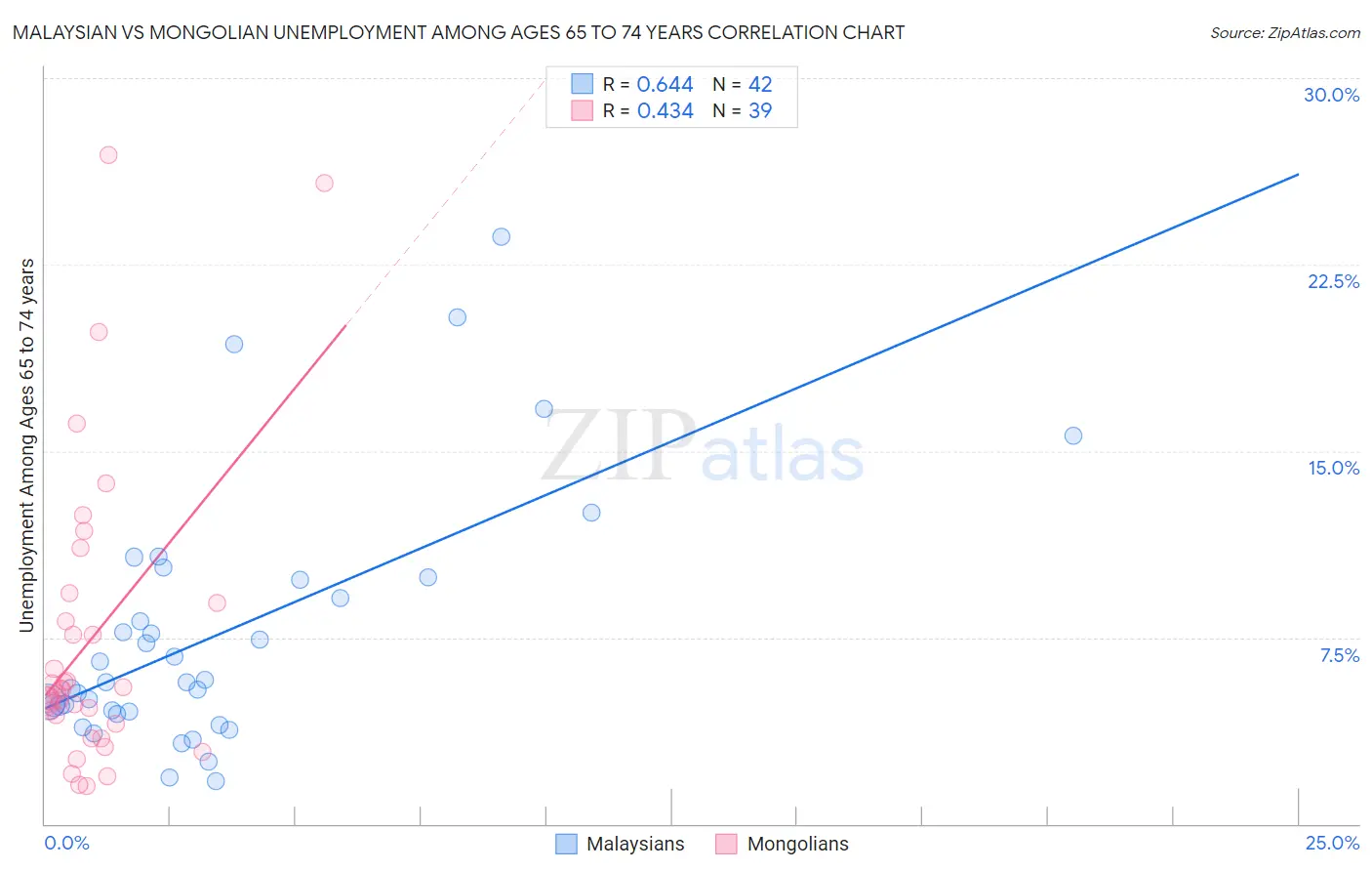 Malaysian vs Mongolian Unemployment Among Ages 65 to 74 years