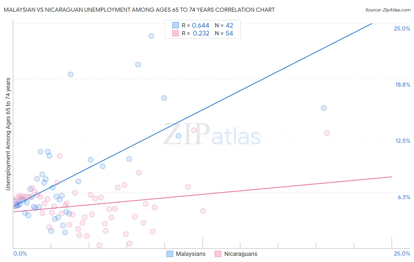 Malaysian vs Nicaraguan Unemployment Among Ages 65 to 74 years