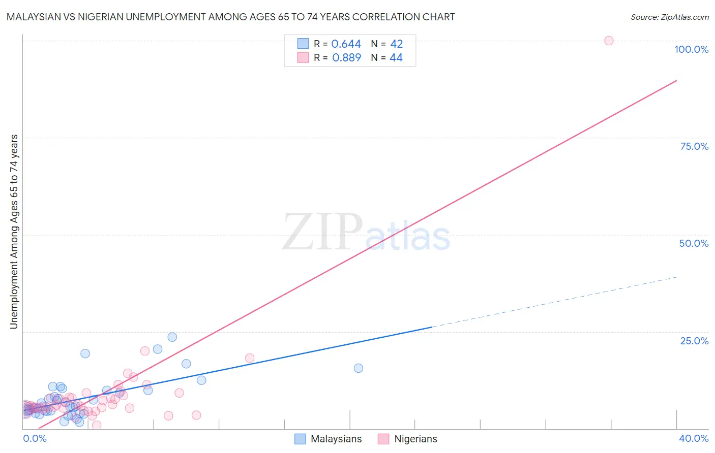 Malaysian vs Nigerian Unemployment Among Ages 65 to 74 years
