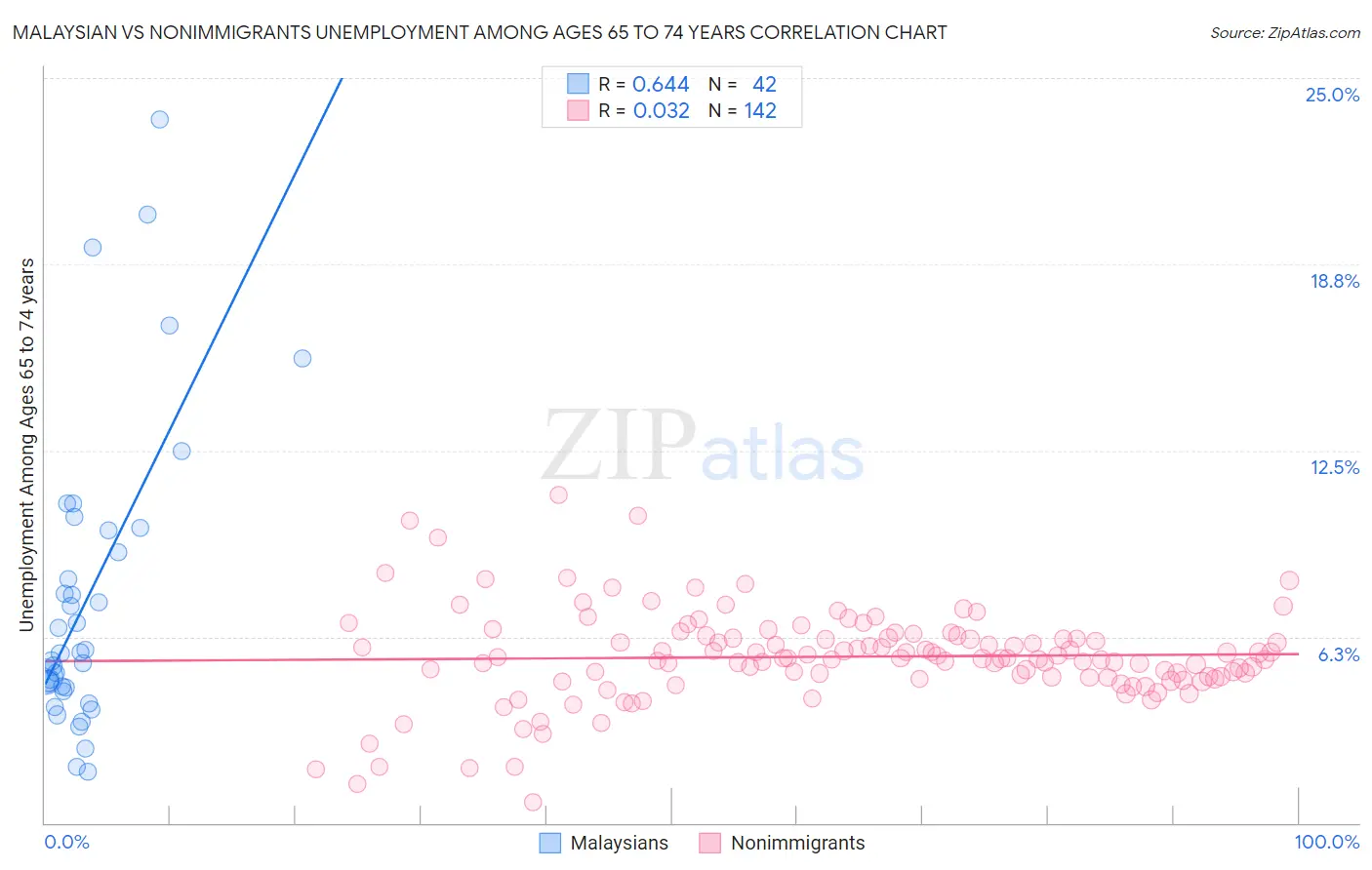 Malaysian vs Nonimmigrants Unemployment Among Ages 65 to 74 years