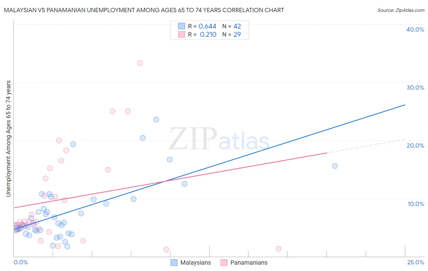 Malaysian vs Panamanian Unemployment Among Ages 65 to 74 years