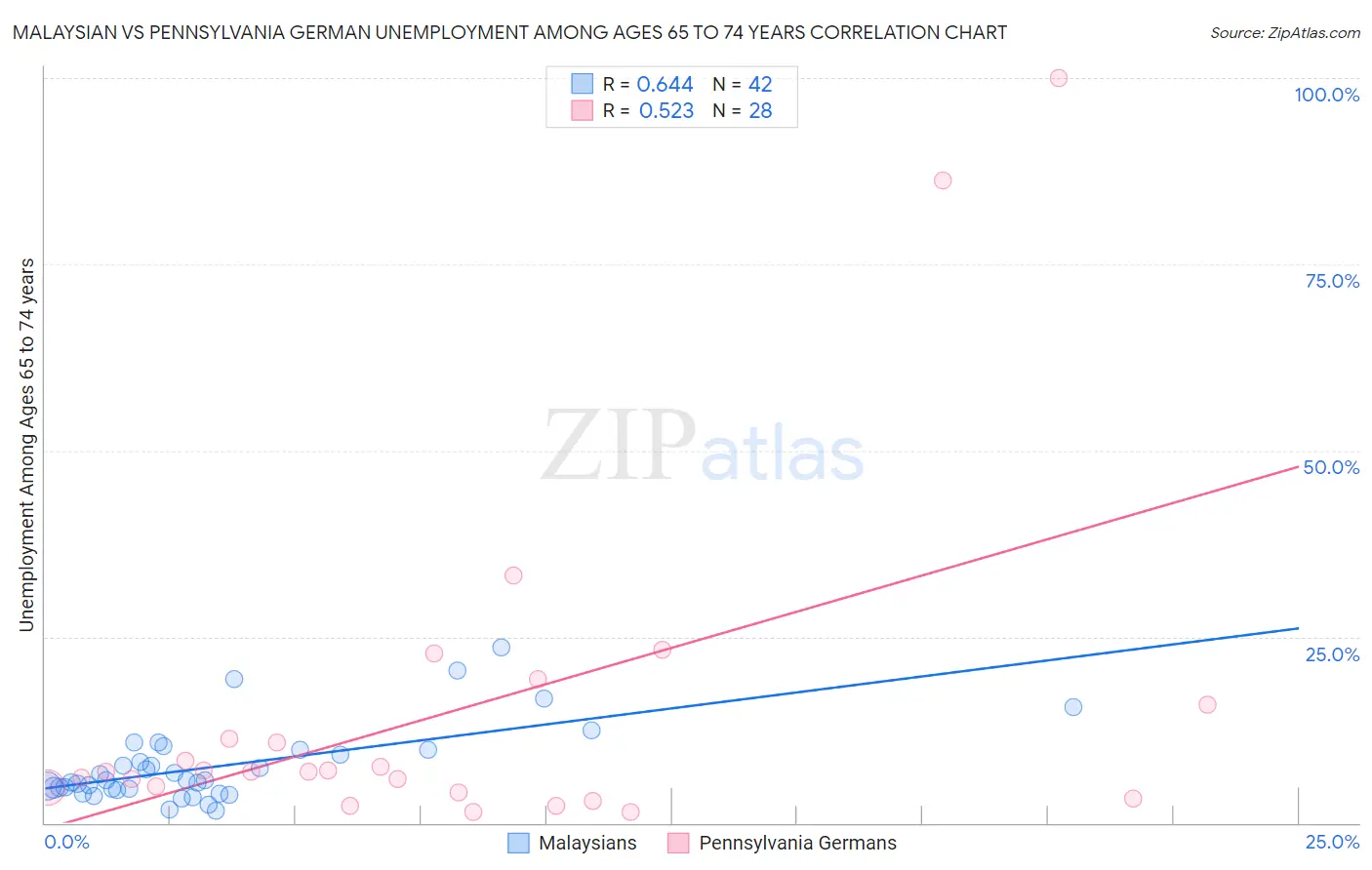 Malaysian vs Pennsylvania German Unemployment Among Ages 65 to 74 years