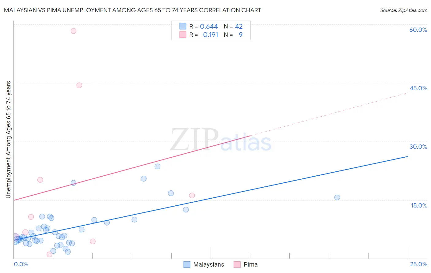 Malaysian vs Pima Unemployment Among Ages 65 to 74 years