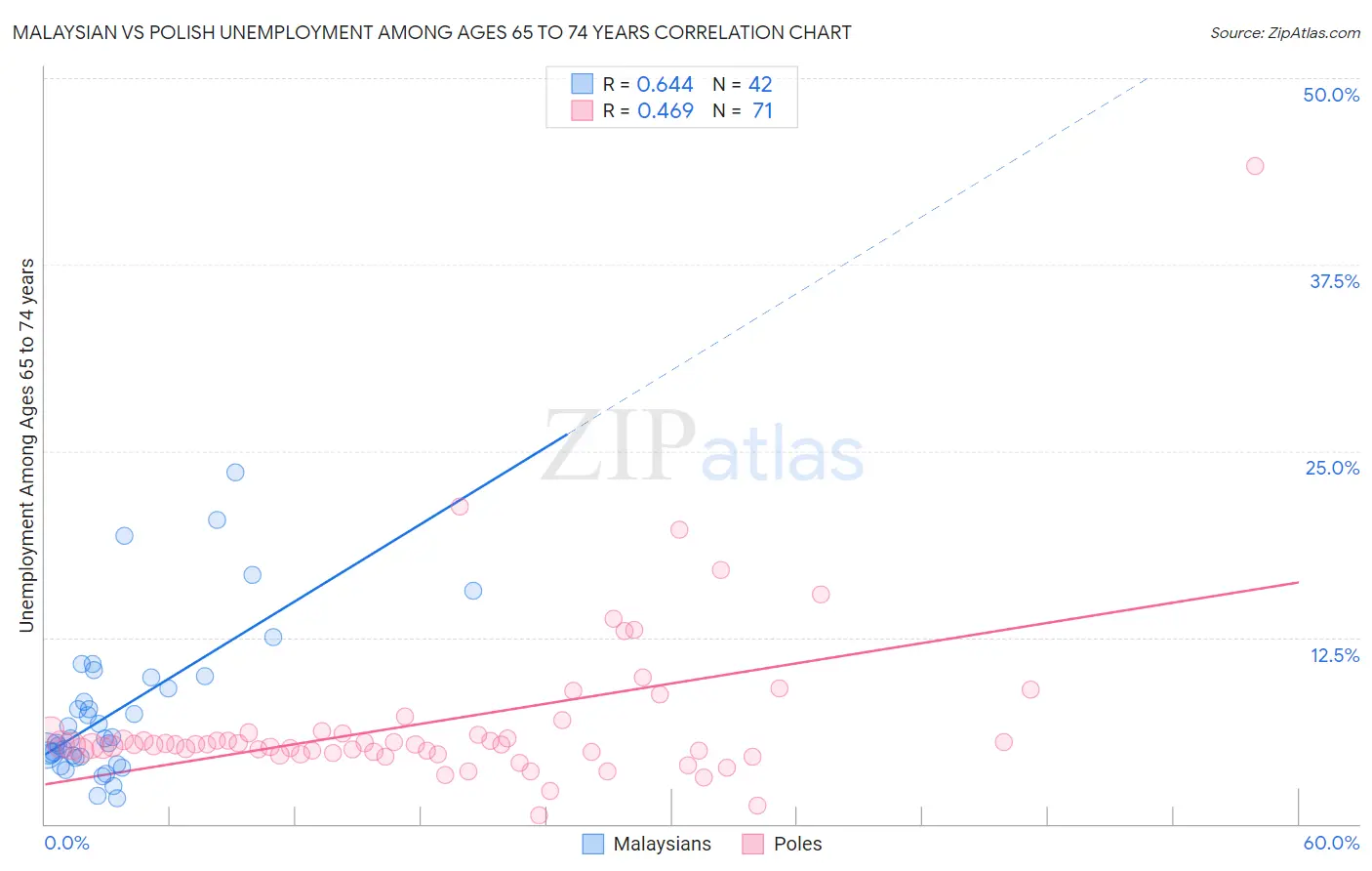 Malaysian vs Polish Unemployment Among Ages 65 to 74 years