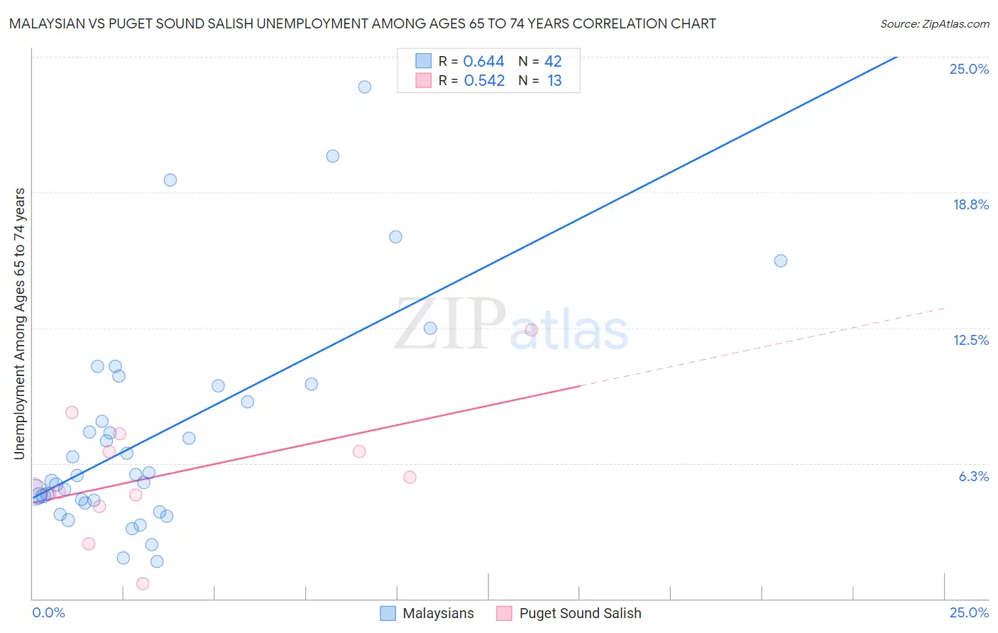 Malaysian vs Puget Sound Salish Unemployment Among Ages 65 to 74 years
