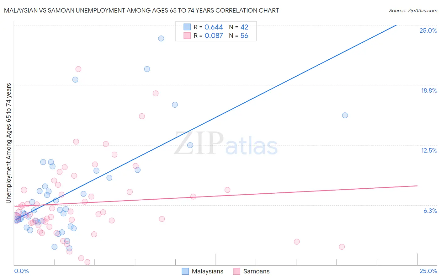 Malaysian vs Samoan Unemployment Among Ages 65 to 74 years