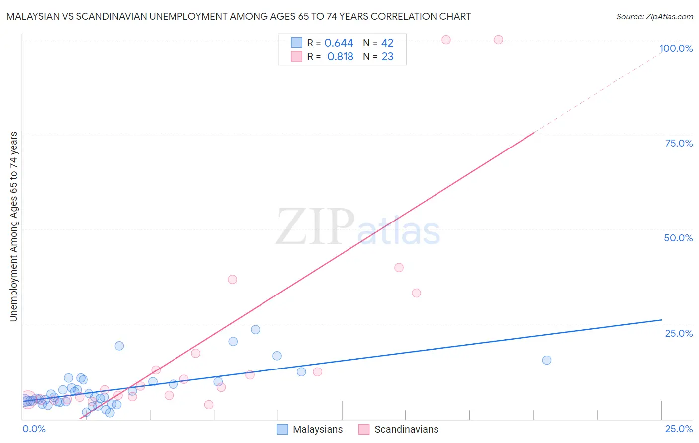 Malaysian vs Scandinavian Unemployment Among Ages 65 to 74 years