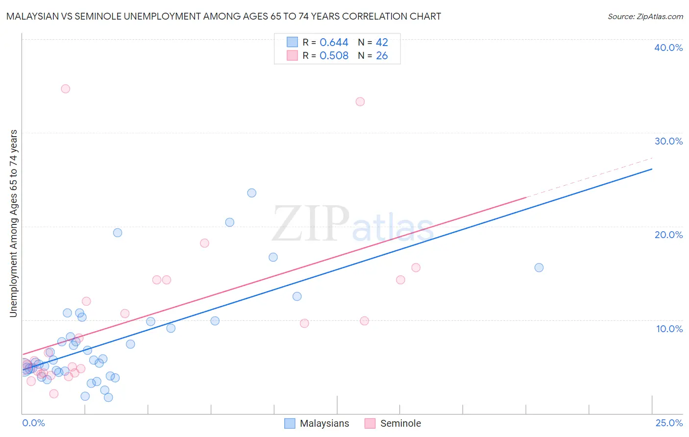 Malaysian vs Seminole Unemployment Among Ages 65 to 74 years