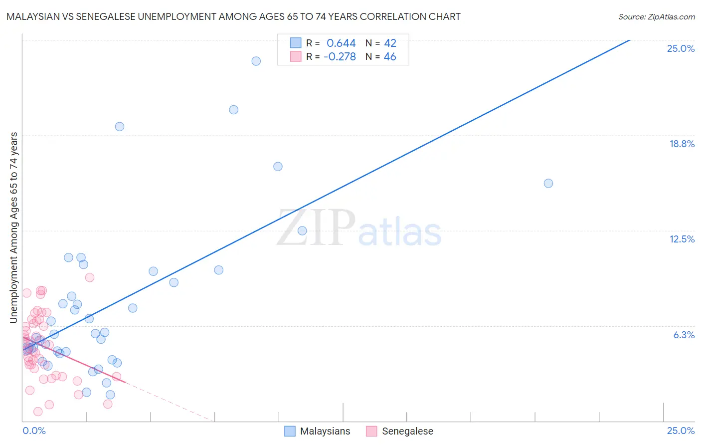 Malaysian vs Senegalese Unemployment Among Ages 65 to 74 years