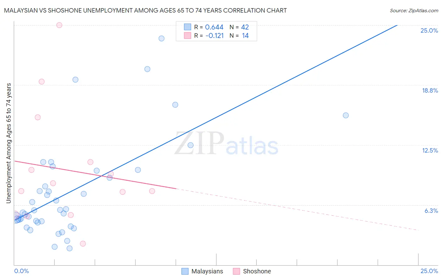 Malaysian vs Shoshone Unemployment Among Ages 65 to 74 years