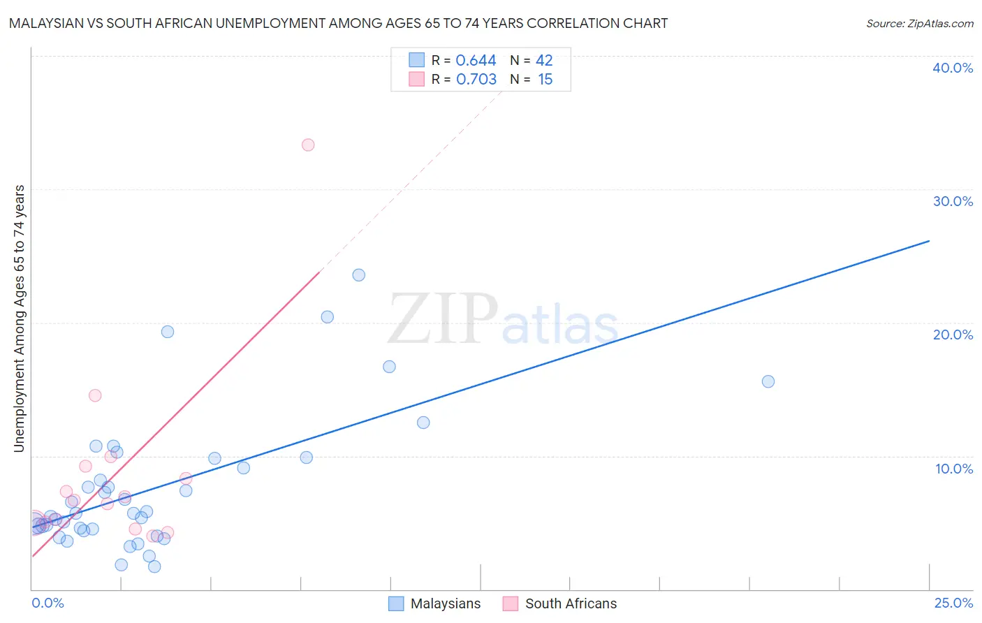 Malaysian vs South African Unemployment Among Ages 65 to 74 years