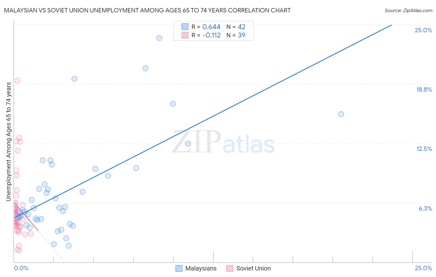 Malaysian vs Soviet Union Unemployment Among Ages 65 to 74 years