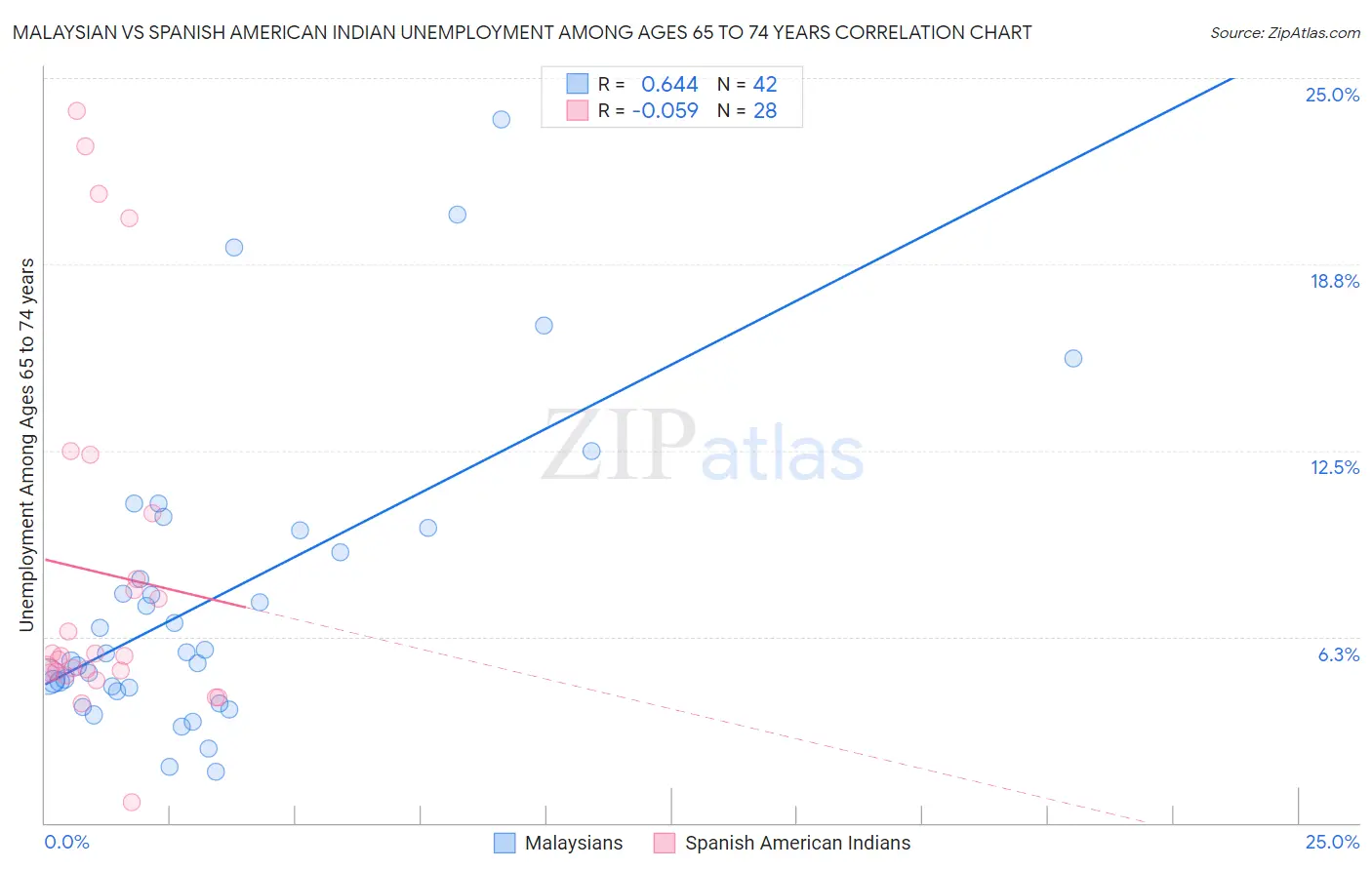 Malaysian vs Spanish American Indian Unemployment Among Ages 65 to 74 years