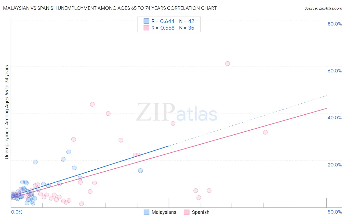 Malaysian vs Spanish Unemployment Among Ages 65 to 74 years
