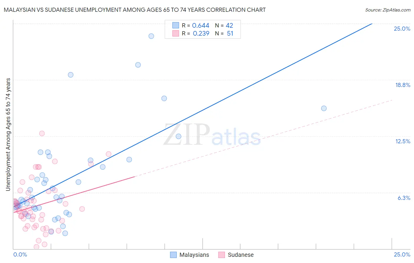 Malaysian vs Sudanese Unemployment Among Ages 65 to 74 years