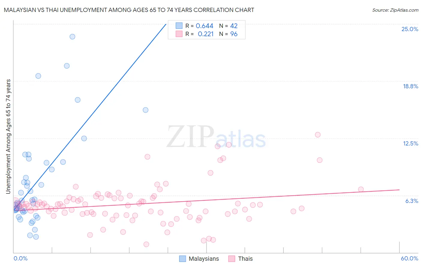 Malaysian vs Thai Unemployment Among Ages 65 to 74 years