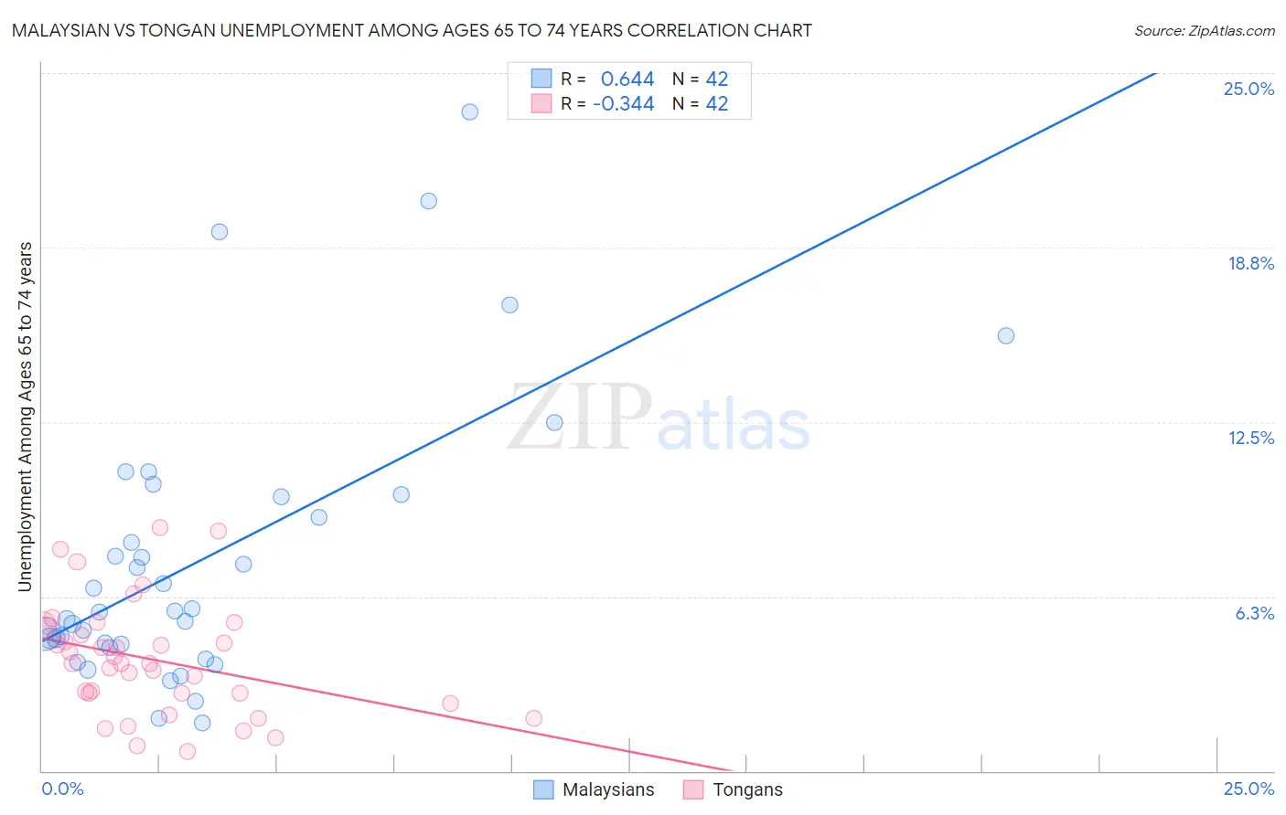 Malaysian vs Tongan Unemployment Among Ages 65 to 74 years