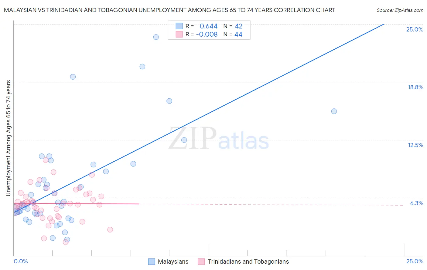 Malaysian vs Trinidadian and Tobagonian Unemployment Among Ages 65 to 74 years