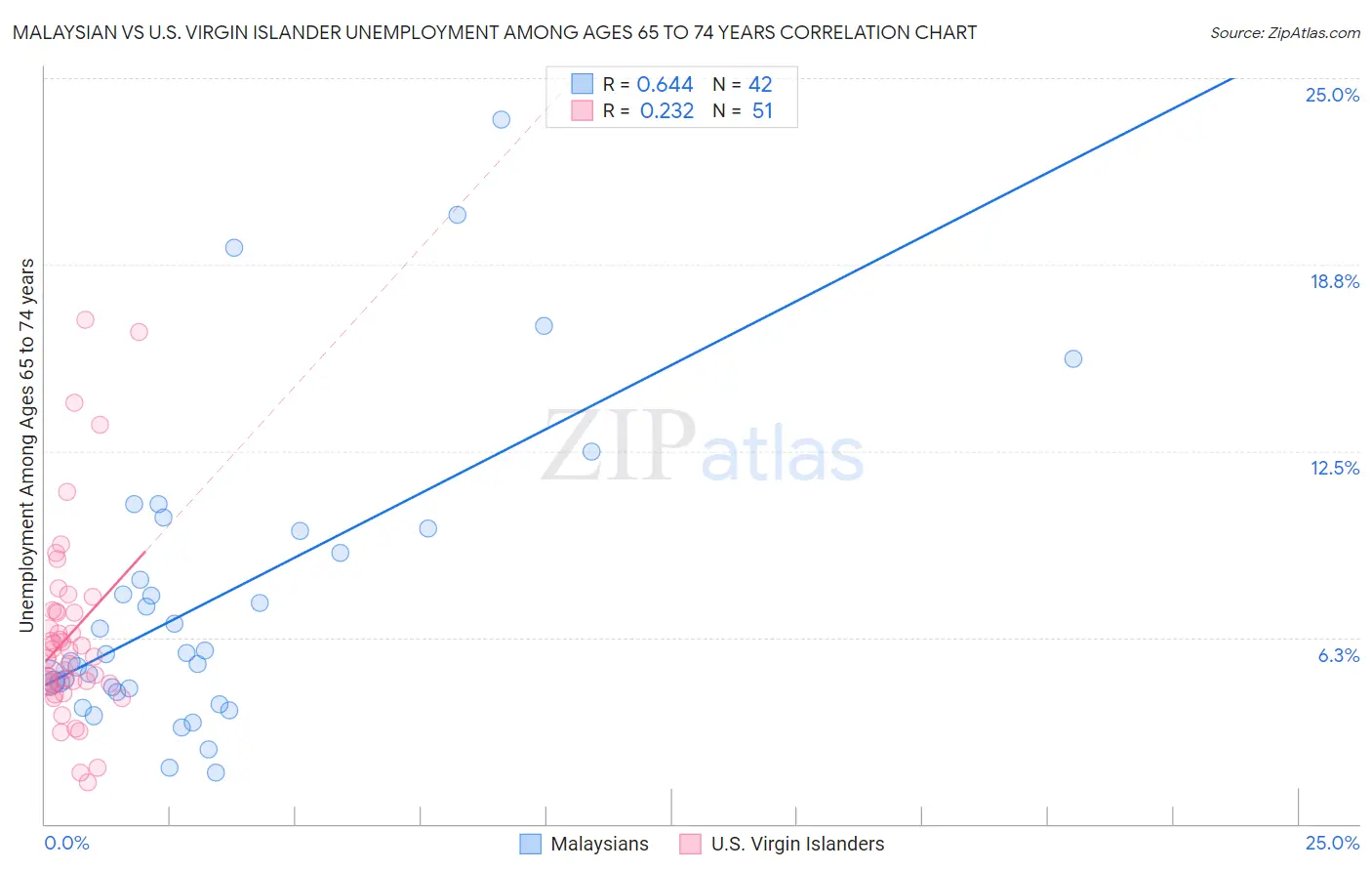 Malaysian vs U.S. Virgin Islander Unemployment Among Ages 65 to 74 years