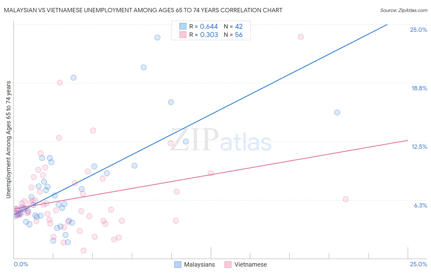 Malaysian vs Vietnamese Unemployment Among Ages 65 to 74 years
