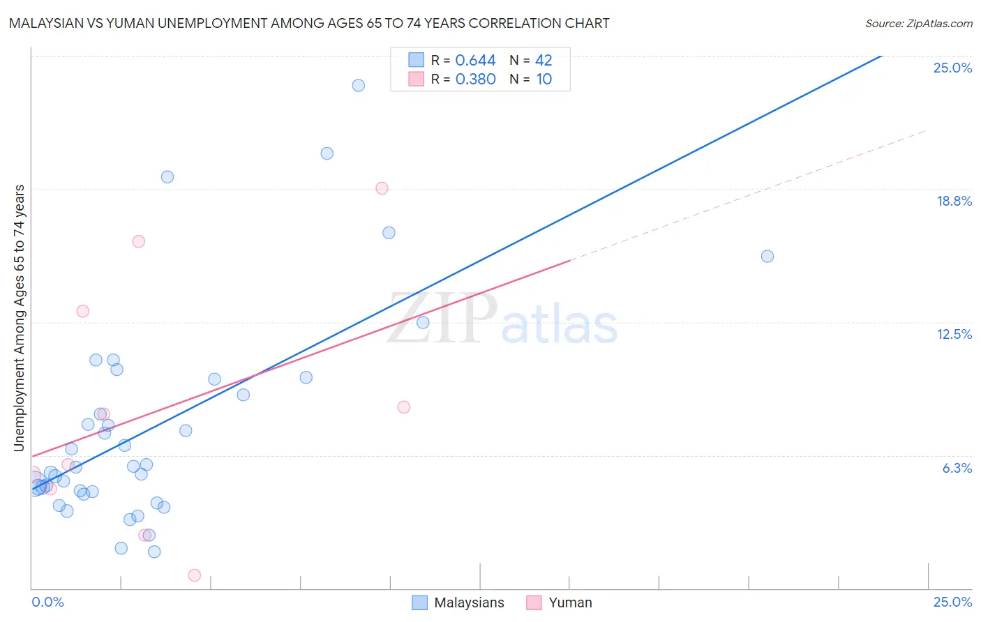 Malaysian vs Yuman Unemployment Among Ages 65 to 74 years