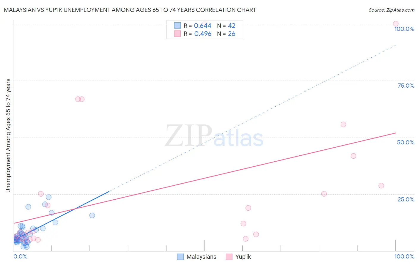 Malaysian vs Yup'ik Unemployment Among Ages 65 to 74 years