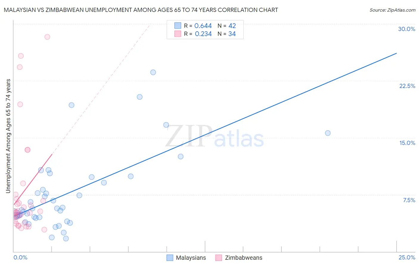 Malaysian vs Zimbabwean Unemployment Among Ages 65 to 74 years