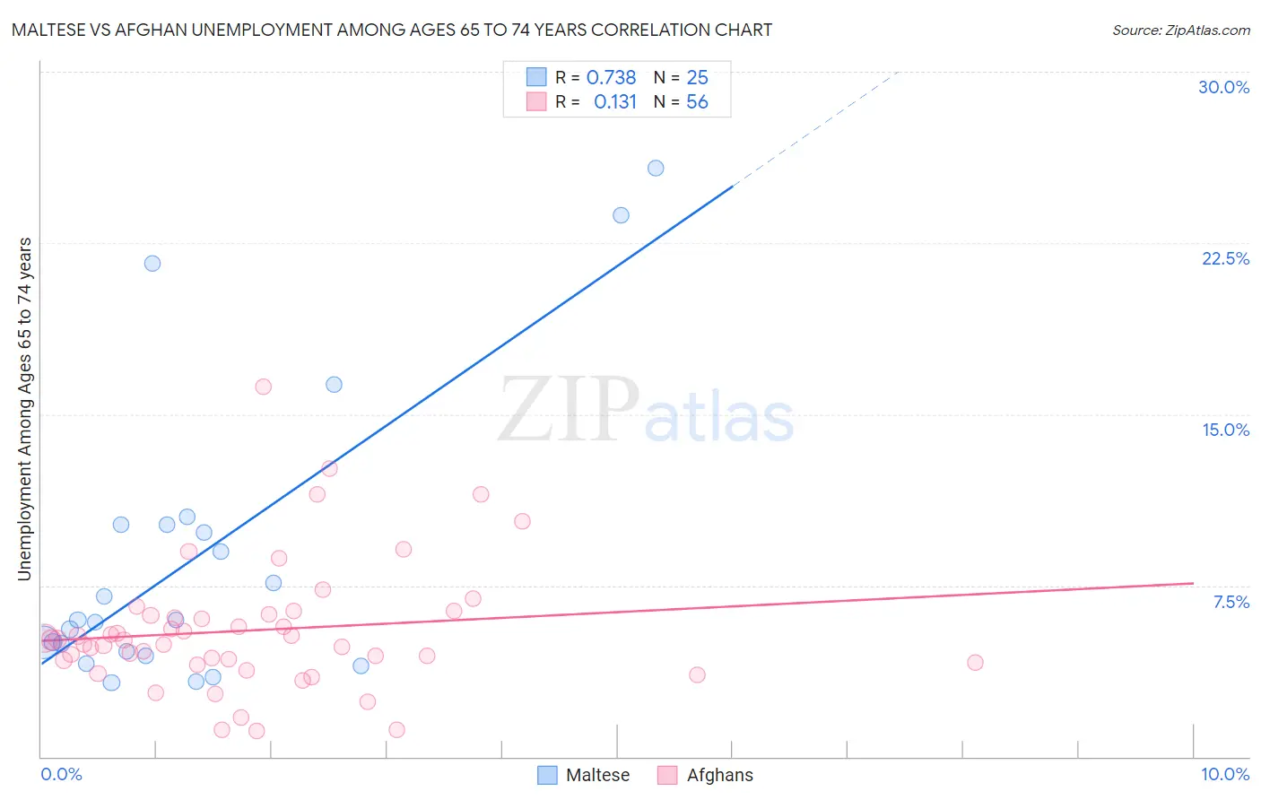 Maltese vs Afghan Unemployment Among Ages 65 to 74 years
