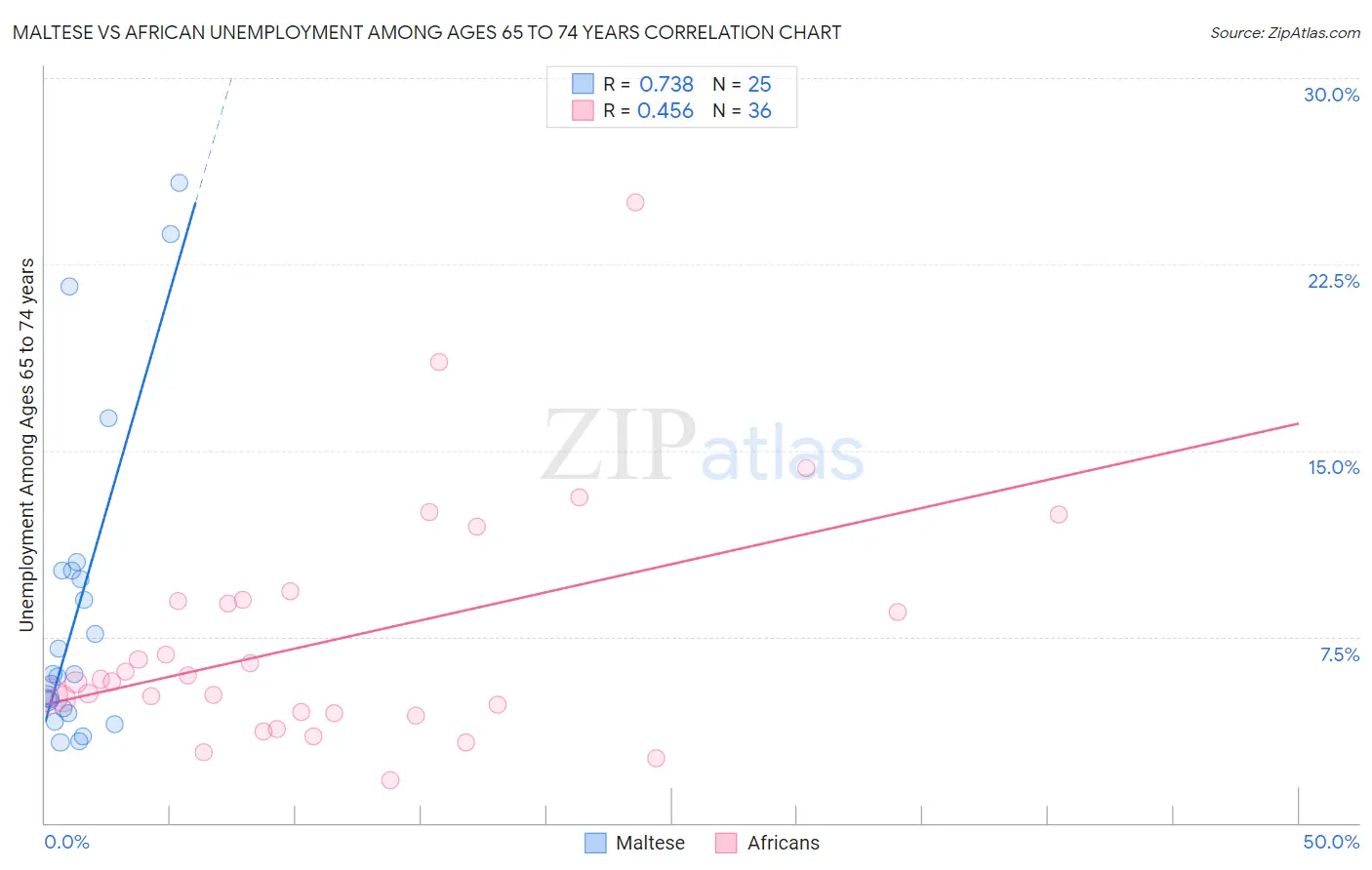 Maltese vs African Unemployment Among Ages 65 to 74 years