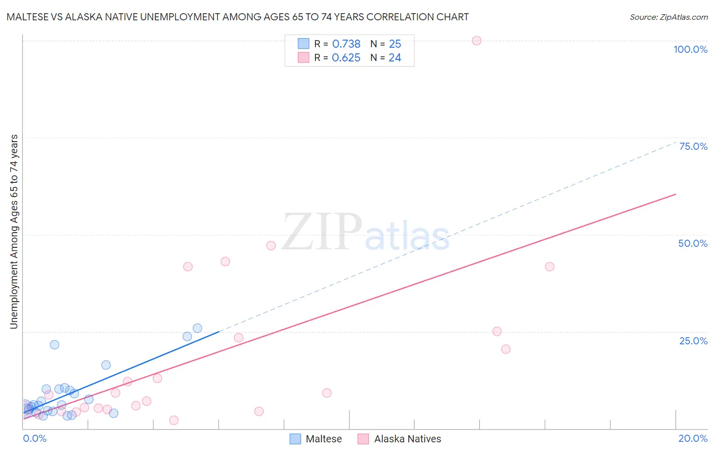 Maltese vs Alaska Native Unemployment Among Ages 65 to 74 years