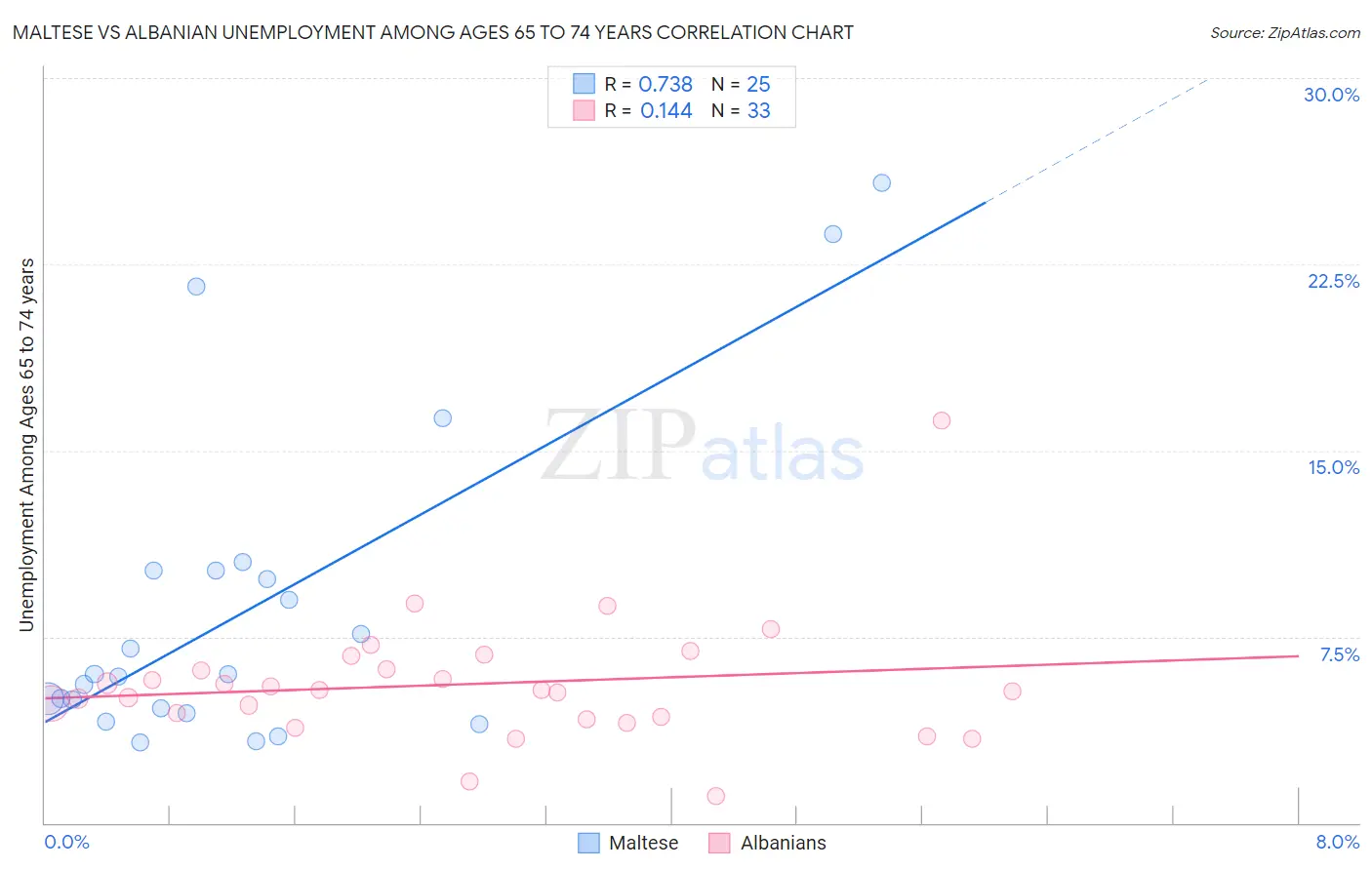 Maltese vs Albanian Unemployment Among Ages 65 to 74 years